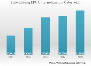 Rasanter Anstieg der EPU-Unternehmen in Österreich auf über 315 000